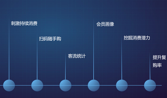 精細(xì)化會(huì)員運(yùn)營 · 有效留存會(huì)員，帶來更多復(fù)購